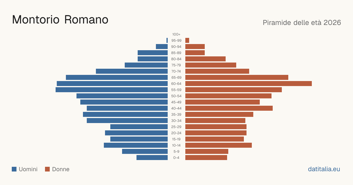 Pyramide des âges de Montorio Romano — DatiItalia