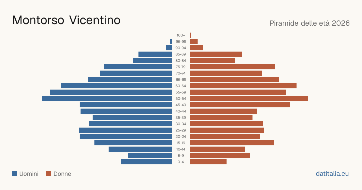 Population pyramid of Montorso Vicentino — DatiItalia