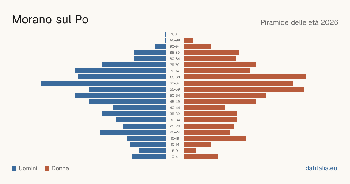 Population pyramid of Morano sul Po — DatiItalia