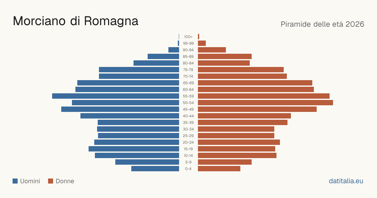 Piramide delle età di Morciano di Romagna — DatiItalia