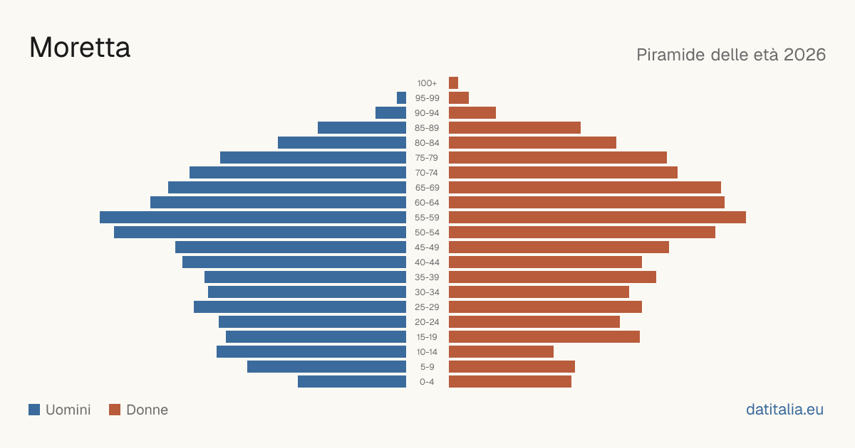 Population pyramid of Moretta — DatiItalia