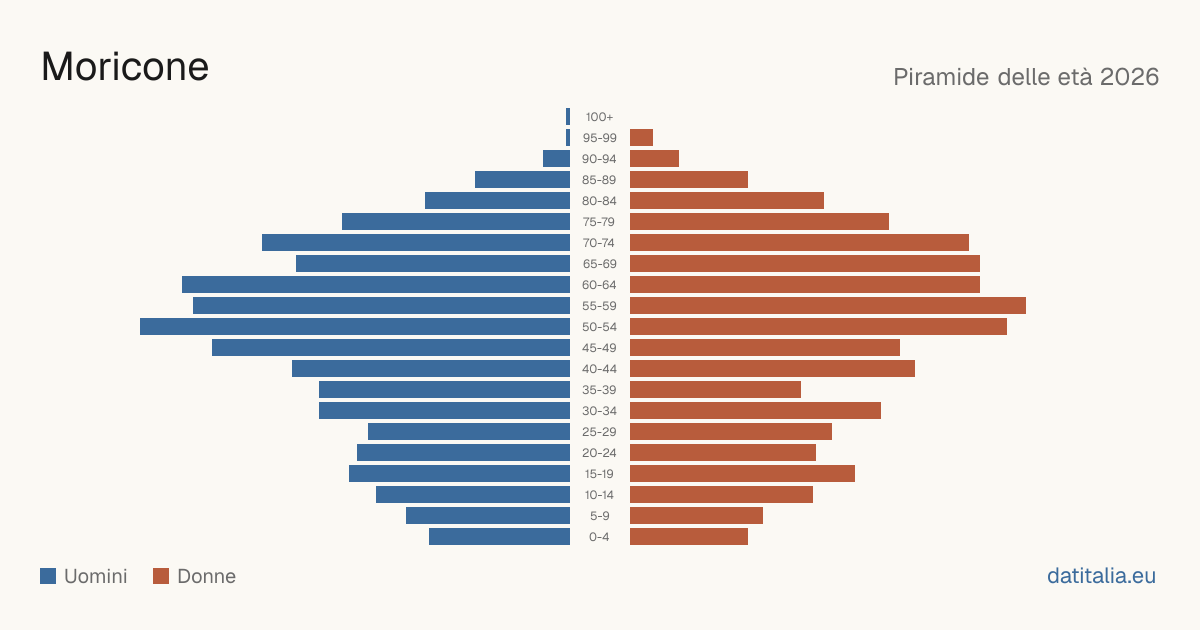 Population pyramid of Moricone — DatiItalia