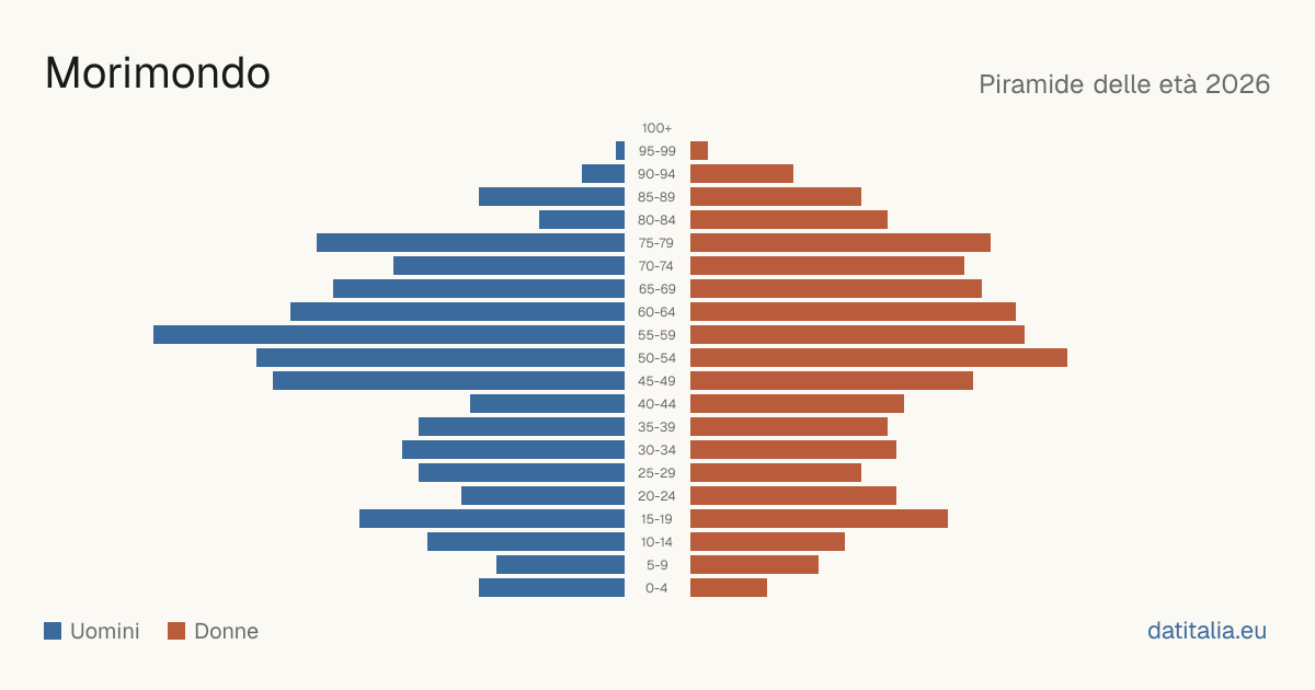 Population pyramid of Morimondo — DatiItalia