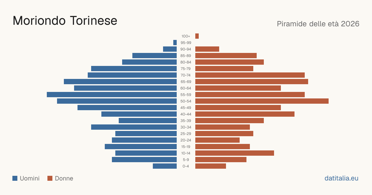 Population pyramid of Moriondo Torinese — DatiItalia
