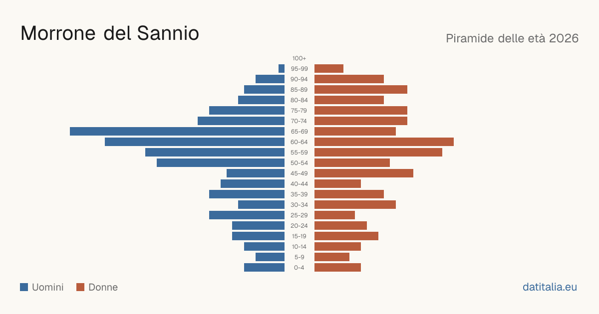 Population pyramid of Morrone del Sannio — DatiItalia