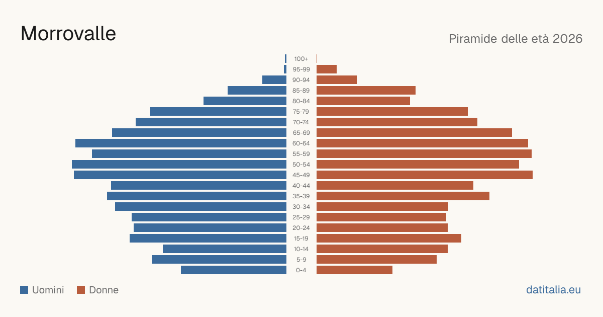 Population pyramid of Morrovalle — DatiItalia