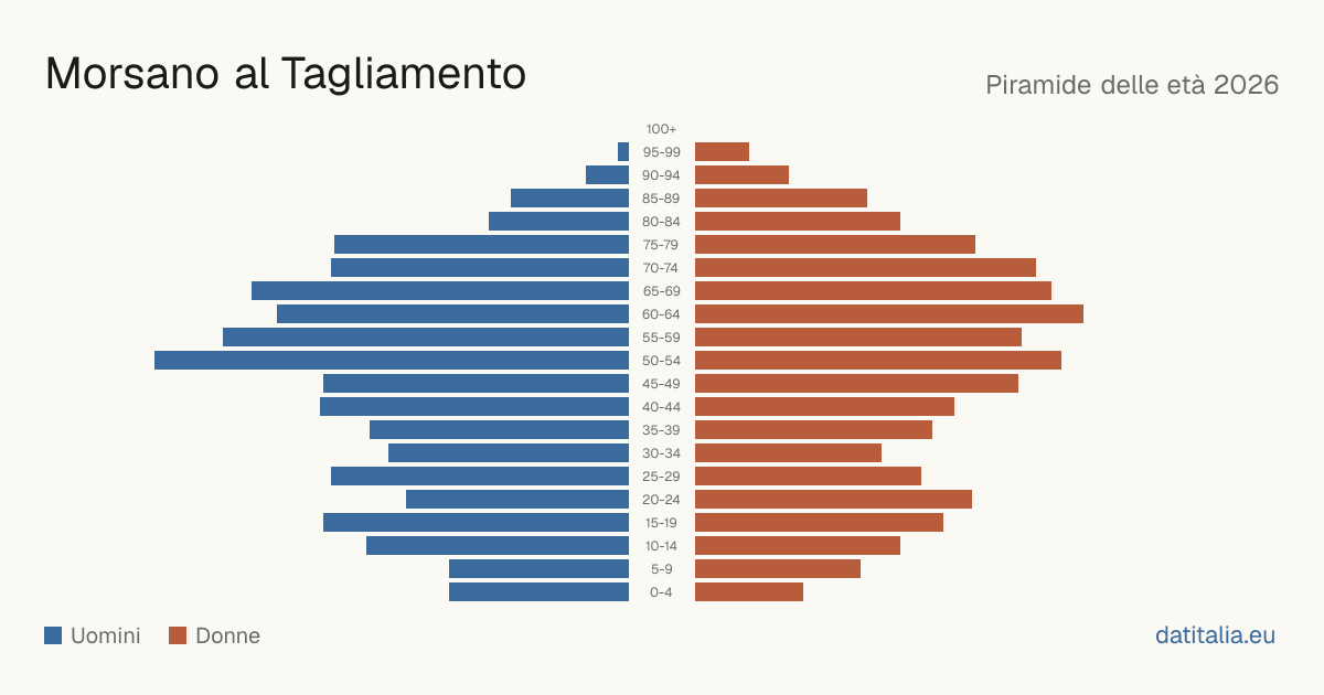 Pyramide des âges de Morsano al Tagliamento — DatiItalia