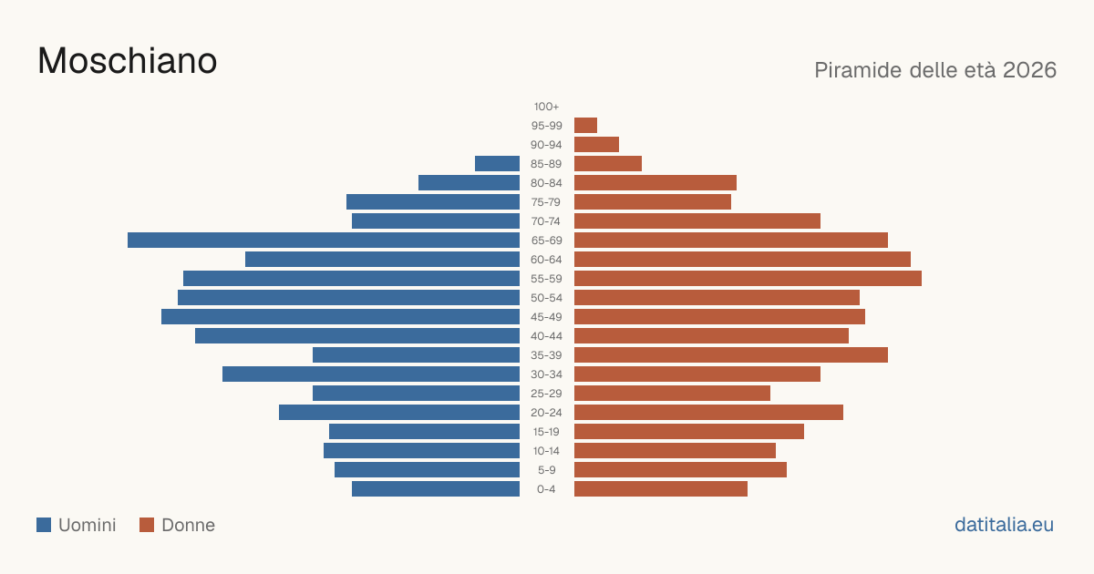Population pyramid of Moschiano — DatiItalia