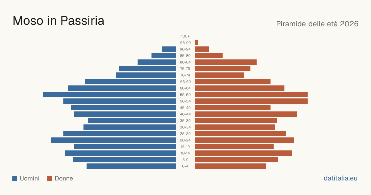 Population pyramid of Moso in Passiria — DatiItalia