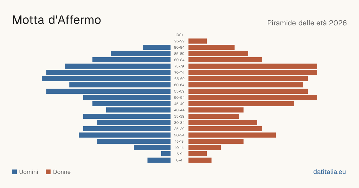 Population pyramid of Motta d'Affermo — DatiItalia