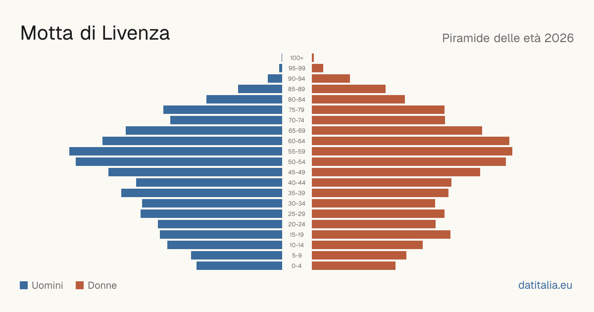 Population pyramid of Motta di Livenza — DatiItalia