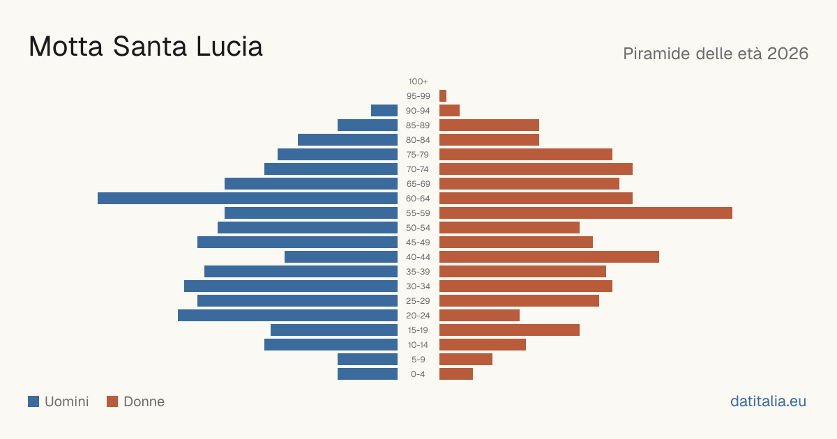 Population pyramid of Motta Santa Lucia — DatiItalia