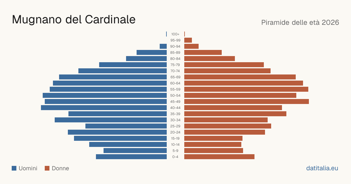 Population pyramid of Mugnano del Cardinale — DatiItalia