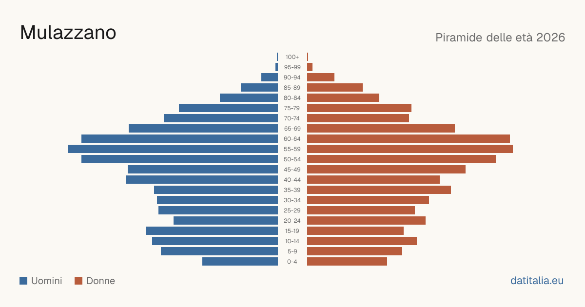 Population pyramid of Mulazzano — DatiItalia