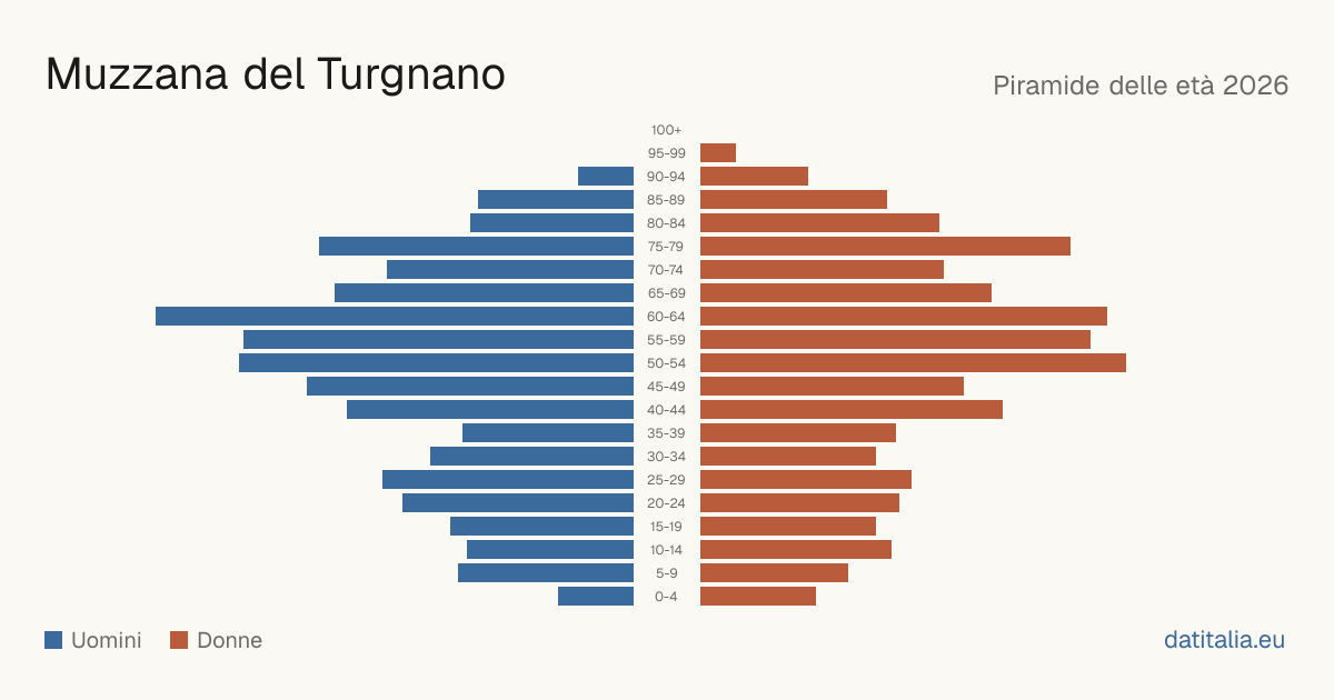 Piramide delle età di Muzzana del Turgnano — DatiItalia
