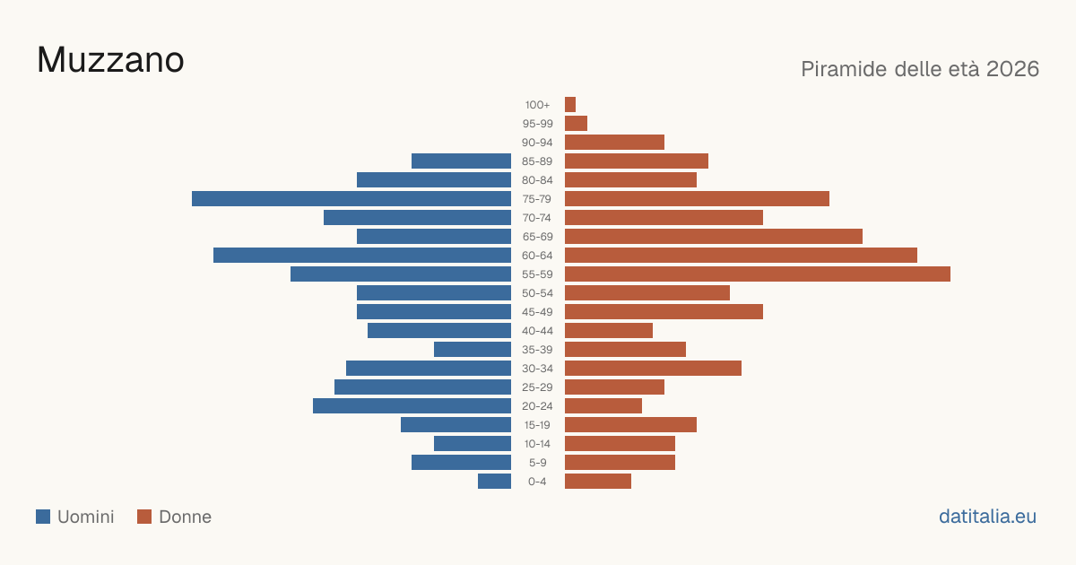 Population pyramid of Muzzano — DatiItalia