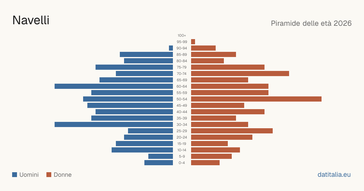 Population pyramid of Navelli — DatiItalia