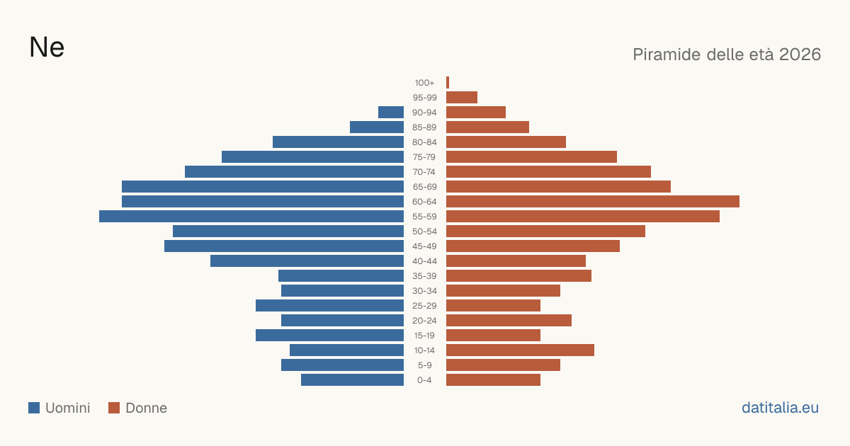 Population pyramid of Ne — DatiItalia
