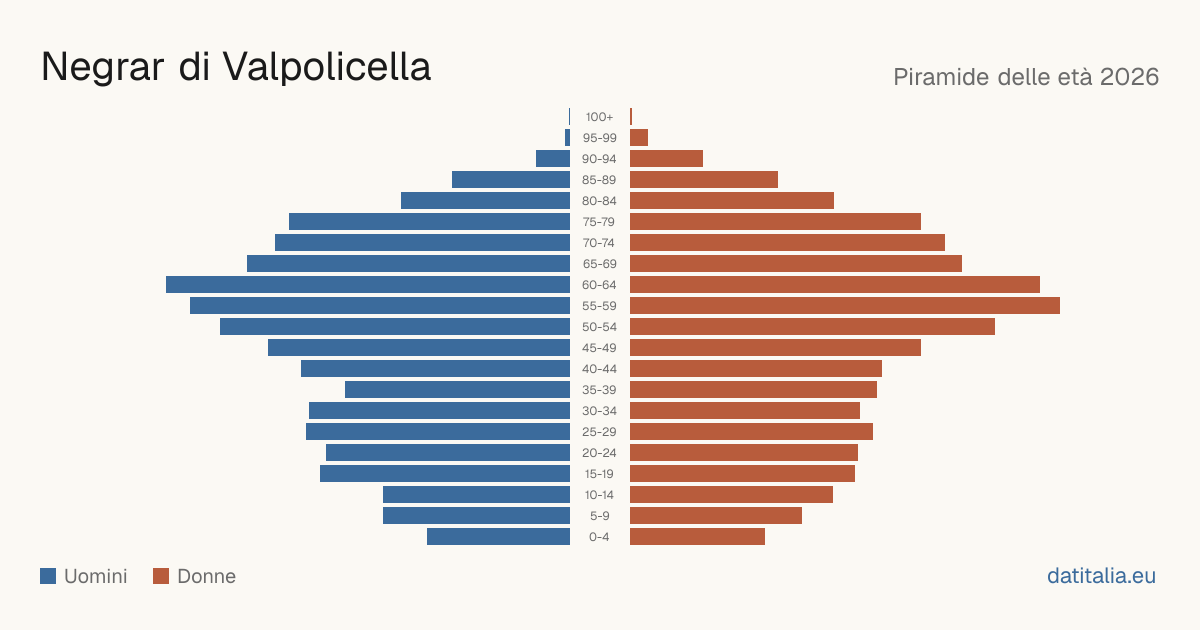 Population pyramid of Negrar di Valpolicella — DatiItalia