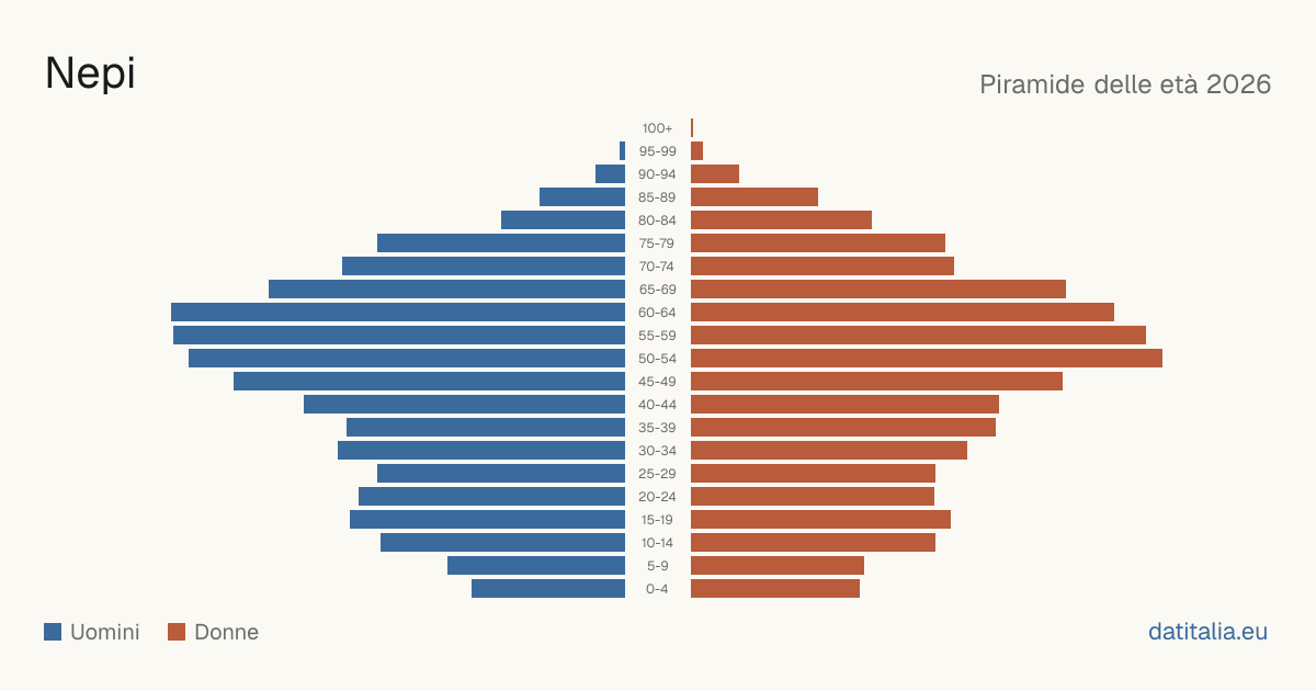 Population pyramid of Nepi — DatiItalia