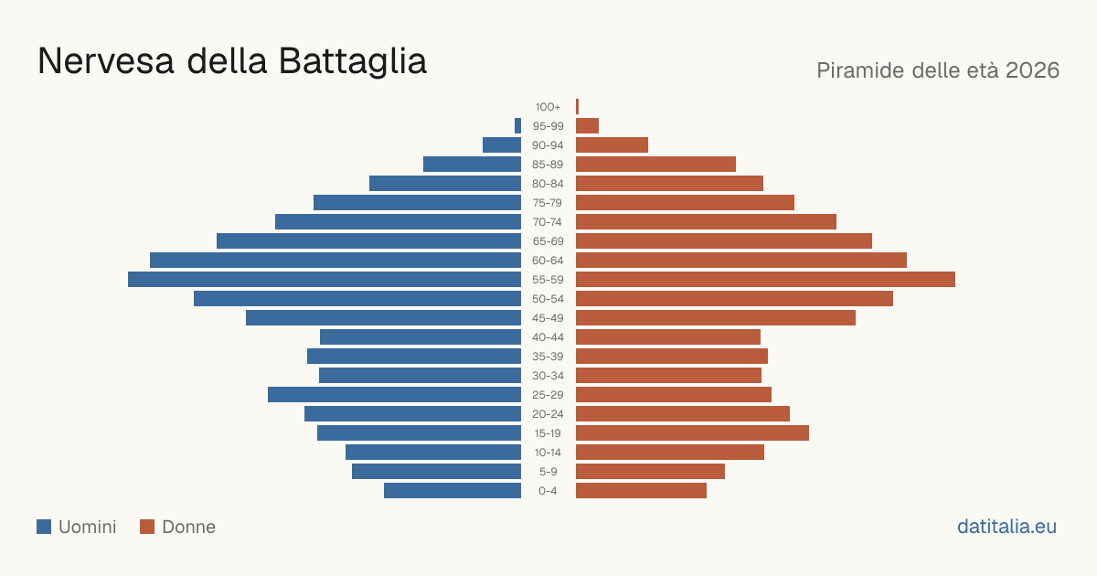 Piramide delle età di Nervesa della Battaglia — DatiItalia