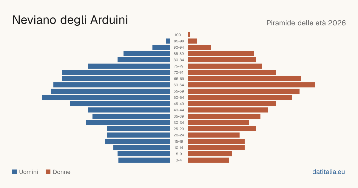 Population pyramid of Neviano degli Arduini — DatiItalia