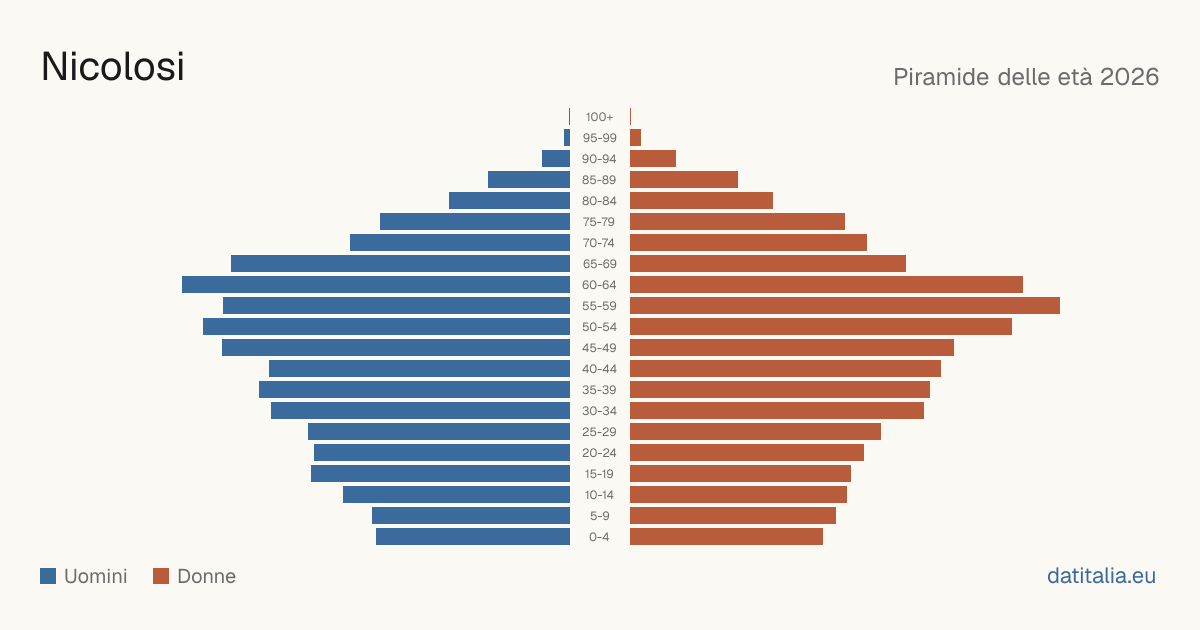 Population pyramid of Nicolosi — DatiItalia