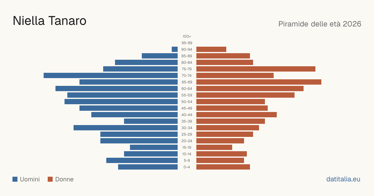 Population pyramid of Niella Tanaro — DatiItalia