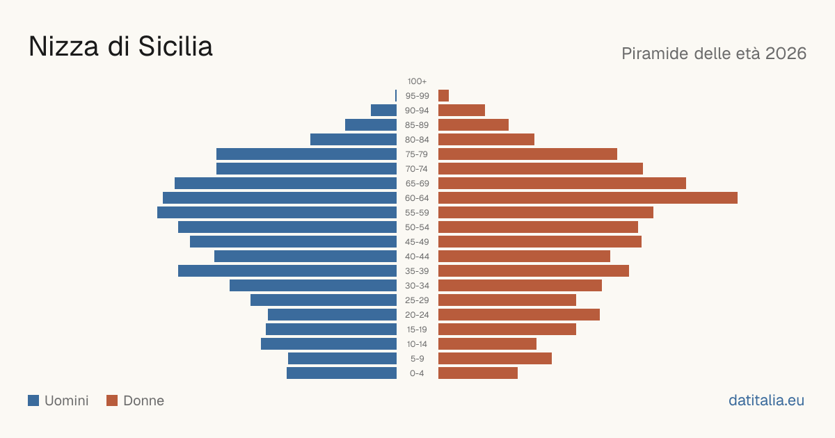 Population pyramid of Nizza di Sicilia — DatiItalia