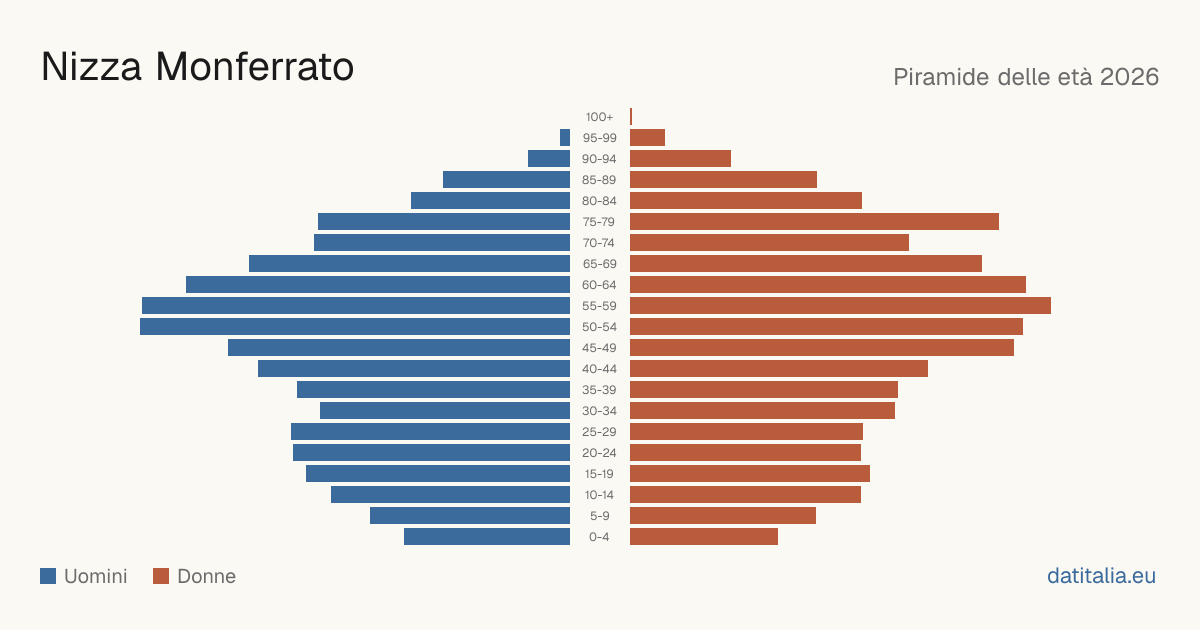 Pyramide des âges de Nizza Monferrato — DatiItalia
