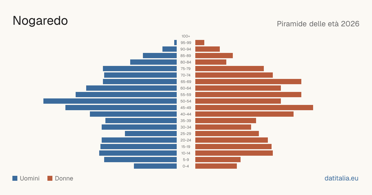 Population pyramid of Nogaredo — DatiItalia