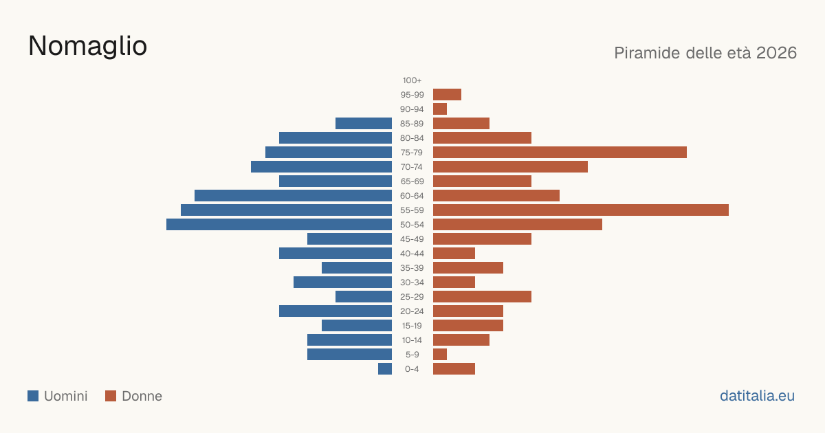 Population pyramid of Nomaglio — DatiItalia
