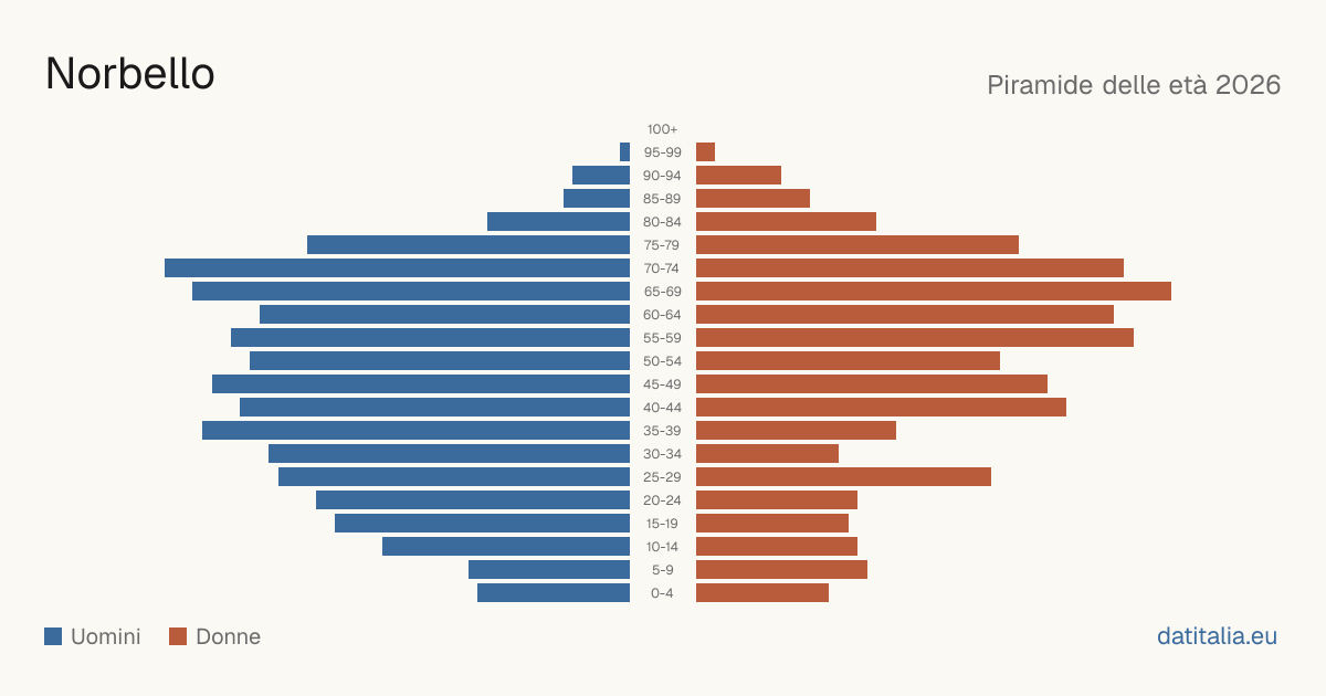 Population pyramid of Norbello — DatiItalia