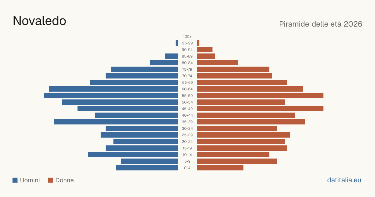 Population pyramid of Novaledo — DatiItalia