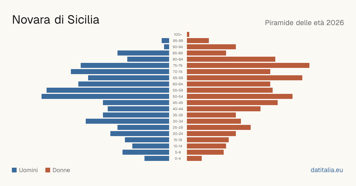 Population pyramid of Novara di Sicilia — DatiItalia