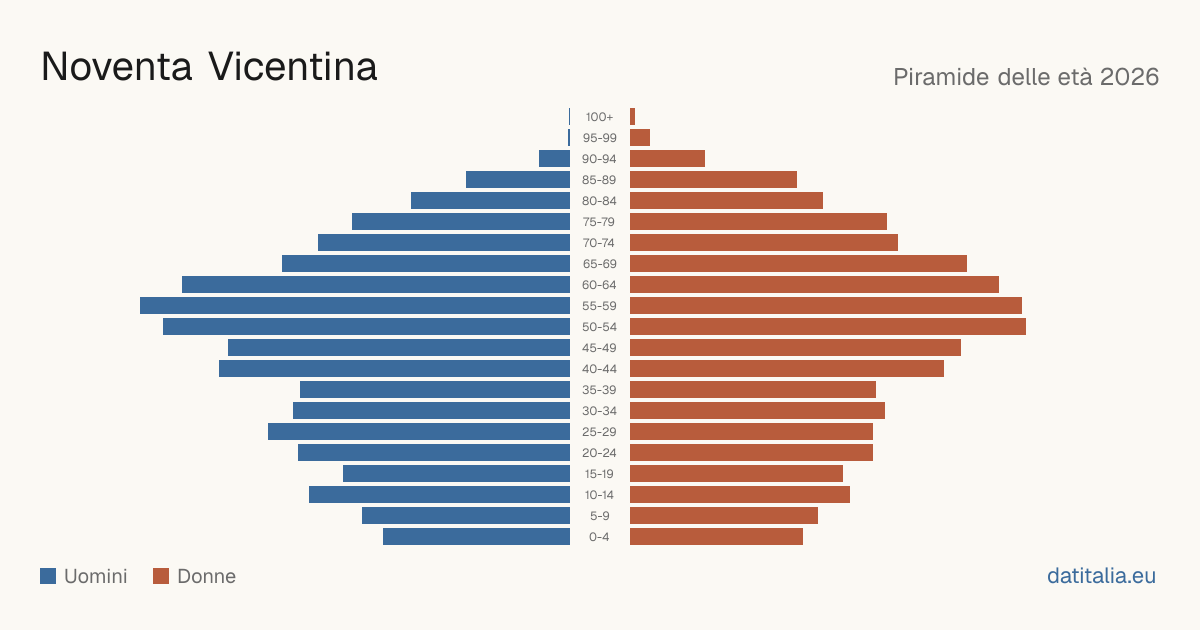 Alterspyramide von Noventa Vicentina — DatiItalia