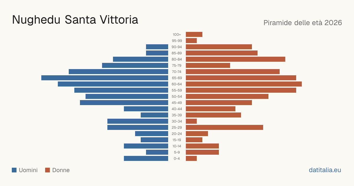 Population pyramid of Nughedu Santa Vittoria — DatiItalia