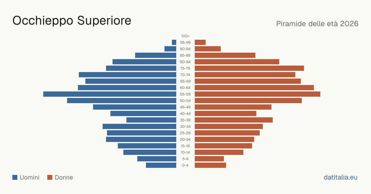 Alterspyramide von Occhieppo Superiore — DatiItalia