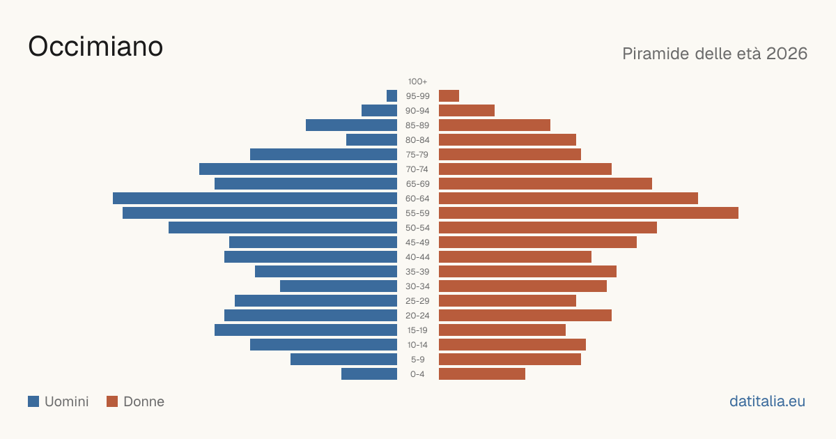 Population pyramid of Occimiano — DatiItalia