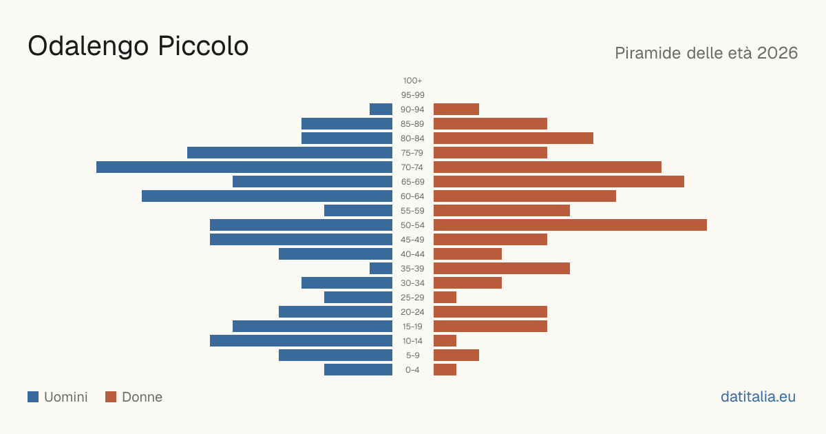 Population pyramid of Odalengo Piccolo — DatiItalia