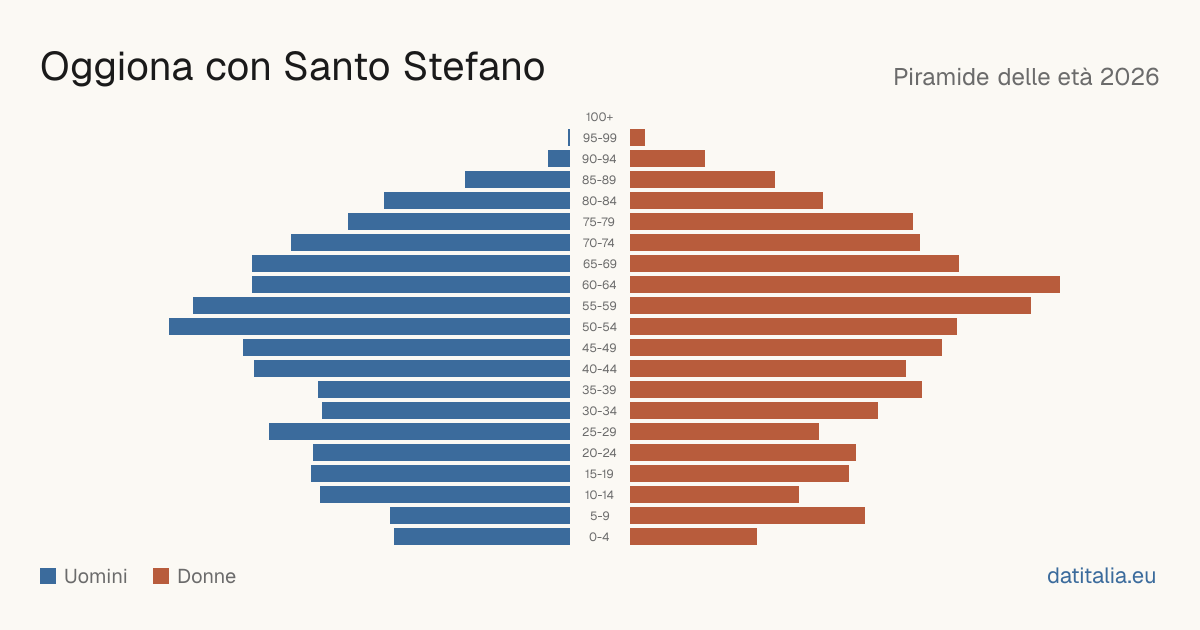 Population pyramid of Oggiona con Santo Stefano — DatiItalia