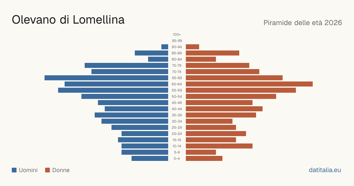 Population pyramid of Olevano di Lomellina — DatiItalia