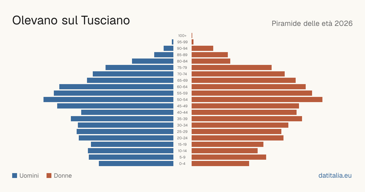 Population pyramid of Olevano sul Tusciano — DatiItalia