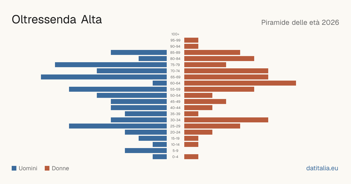 Alterspyramide von Oltressenda Alta — DatiItalia