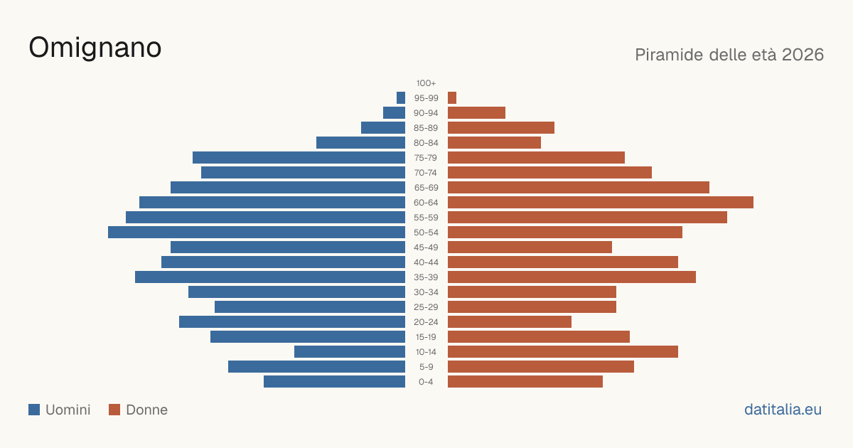 Population pyramid of Omignano — DatiItalia