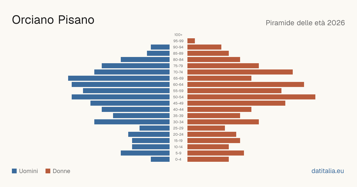 Pyramide des âges de Orciano Pisano — DatiItalia