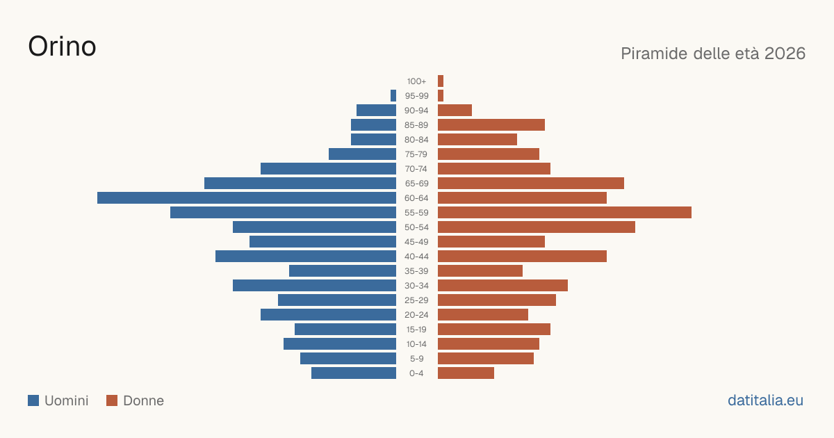 Population pyramid of Orino — DatiItalia