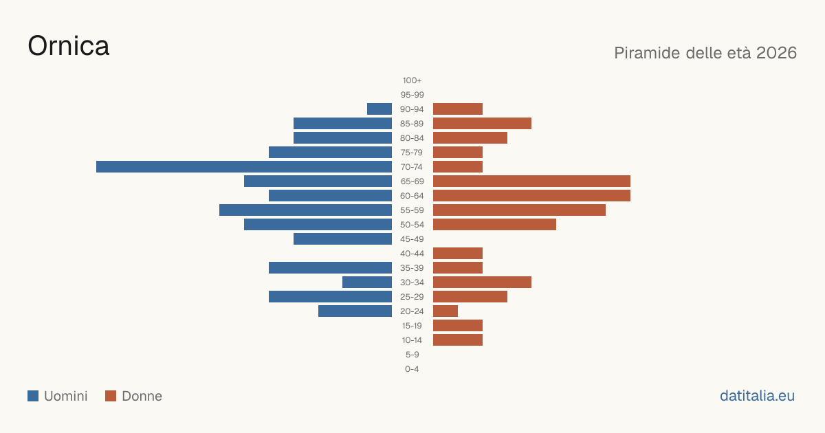 Population pyramid of Ornica — DatiItalia
