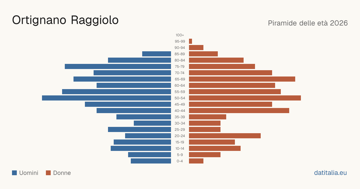 Piramide delle età di Ortignano Raggiolo — DatiItalia