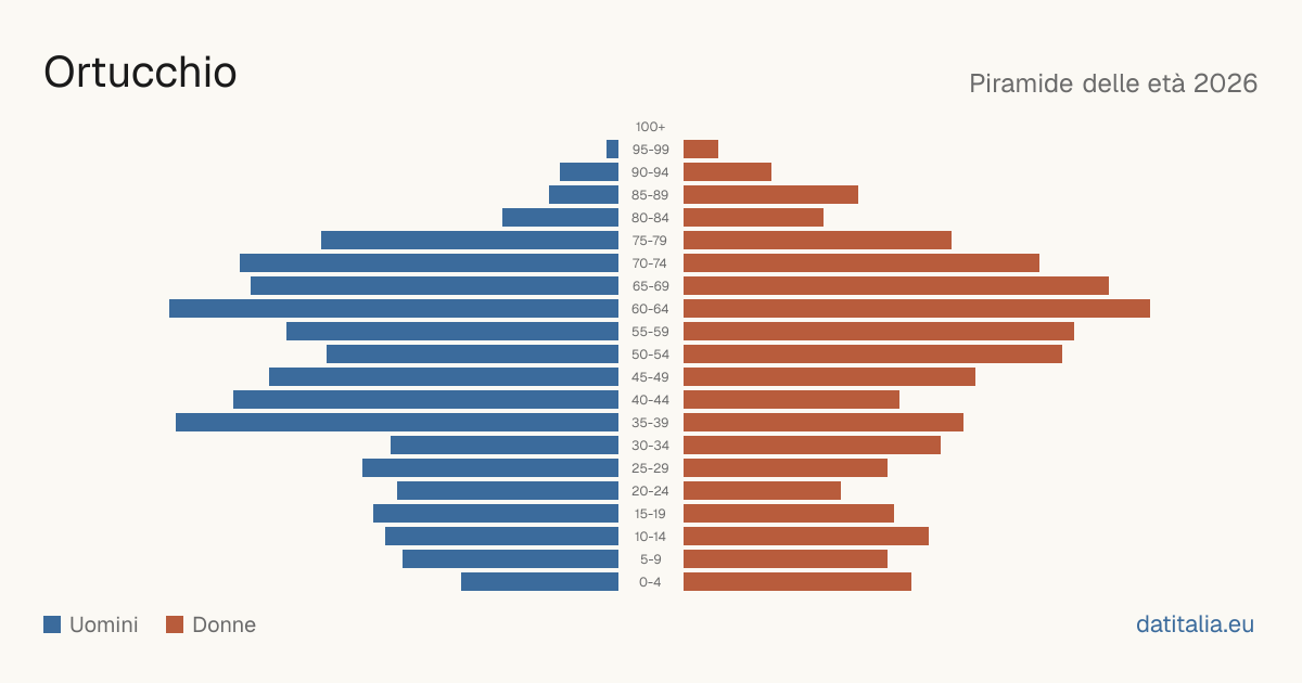 Population pyramid of Ortucchio — DatiItalia